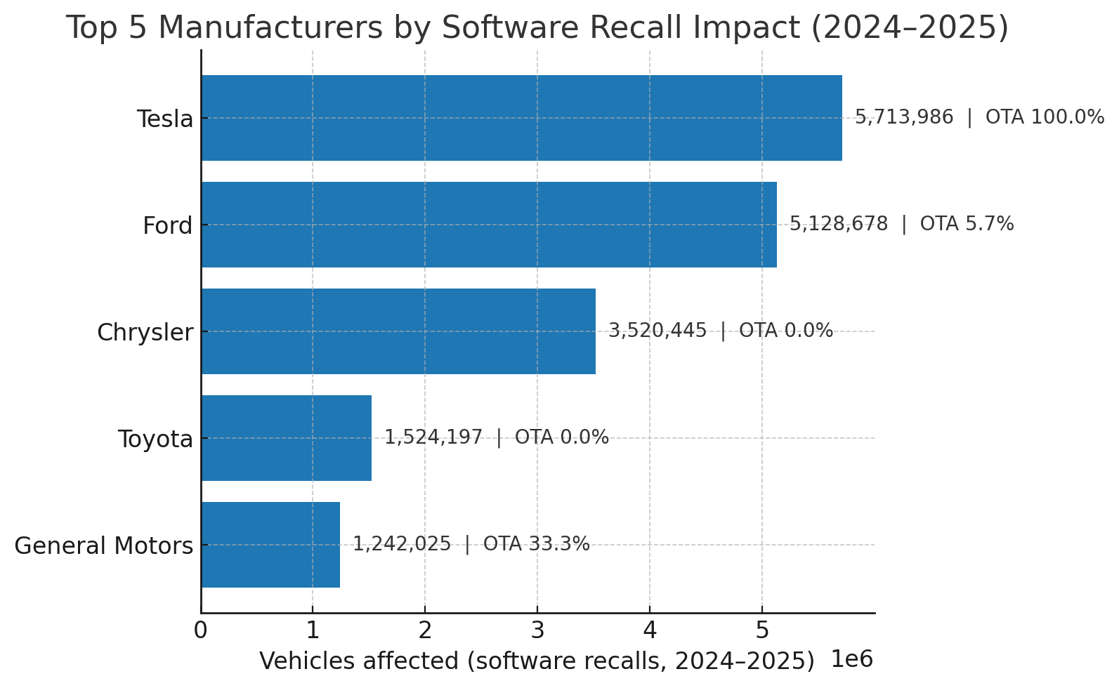 Tesla Leads — and Ford Gains — in Software Recall Impact Rankings